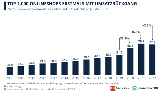 Das sind die umsatzstärksten Online-Shops, Wachstum stagniert erstmals seit 15 Jahren - Erstmals rückläufiger Umsatz im E-Commerce - Quelle: EHI/EcommerceDB